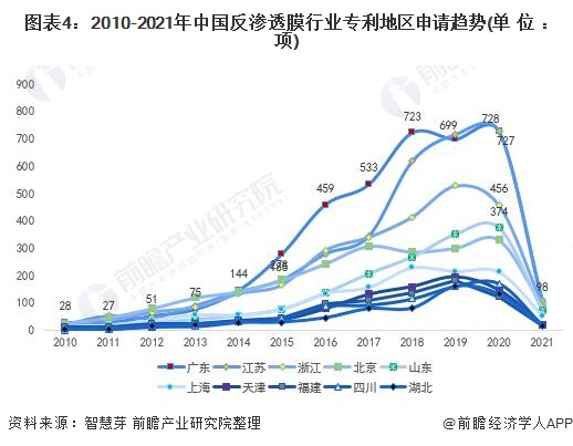 统计口径说明：按照专利申请人提交的地址统计。