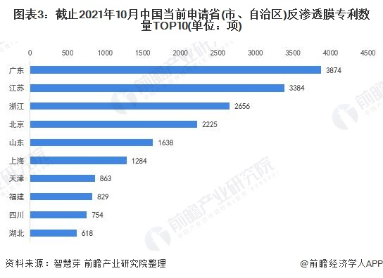 统计口径说明：按照专利申请人提交的地址统计。