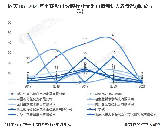 新进入者定义：仅在过去5年内才提交专利申请的申请人。