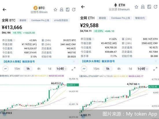 图说：两大币种价格走势 
