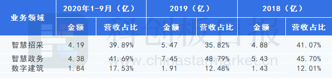细分领域营收情况