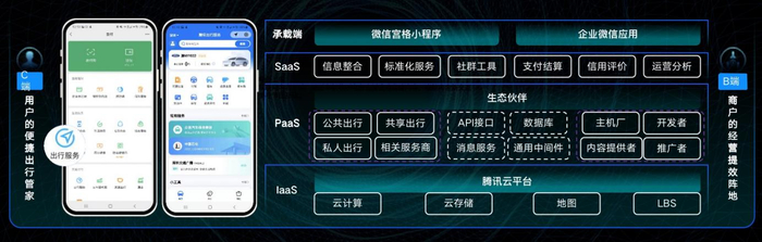 【腾讯出行服务打造高效MaaS平台】