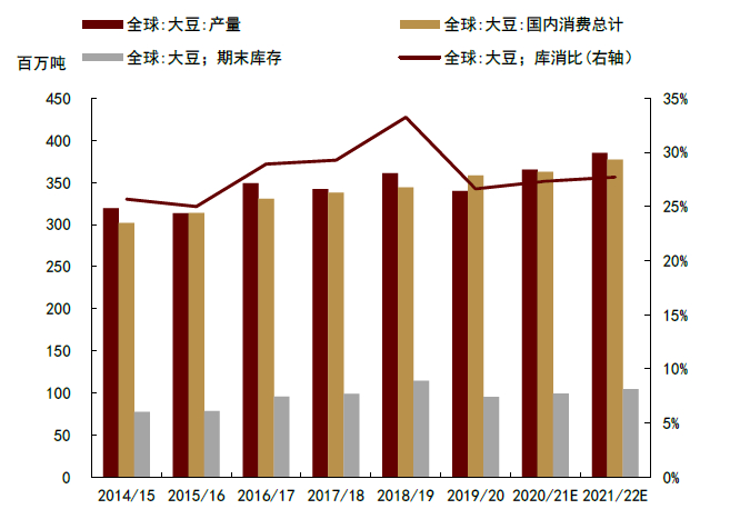 资料来源：USDA，中金公司研究部