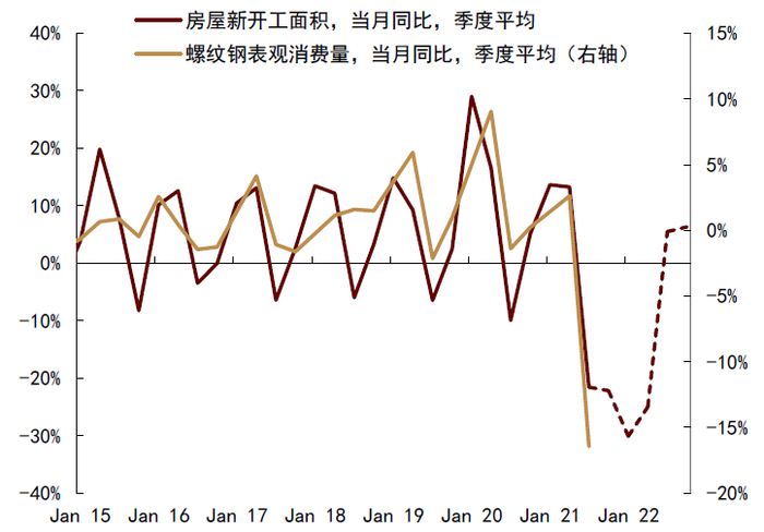资料来源：国家统计局，Mysteel，中金公司研究部