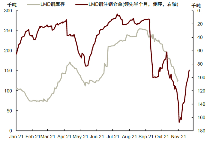 资料来源：LME，中金公司研究部