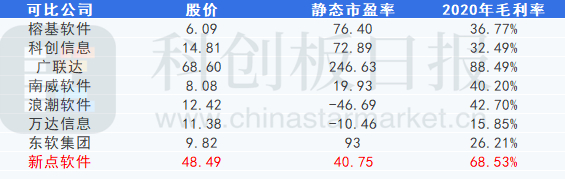 可比上市公司