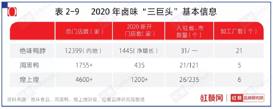 数据来源：《中国餐饮品类与品牌发展报告2021》