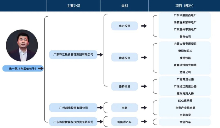 ▲朱一航涉足地产、酒店、大健康等产业。