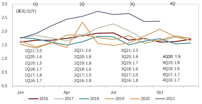 资料来源：CME，中金公司研究部；注：截至2021年10月21日