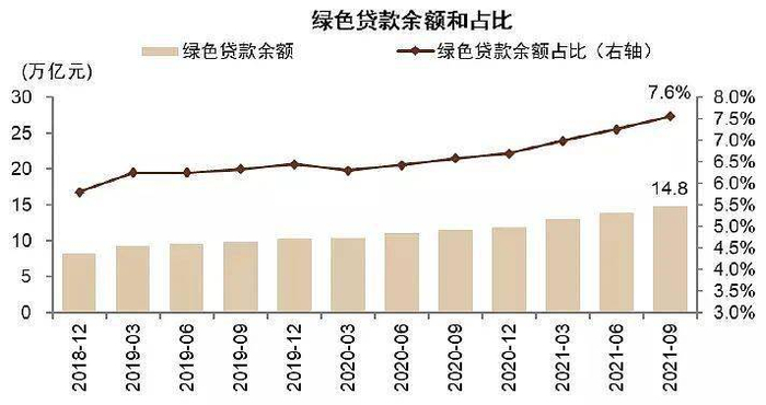 图表 ： 截至三季度末 ， 绿色贷款同比增速28% 
