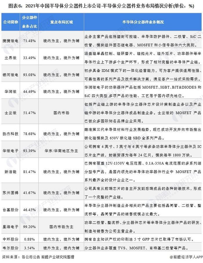 注：半导体分立器件业务占比以2020年年报数据整理得出。
