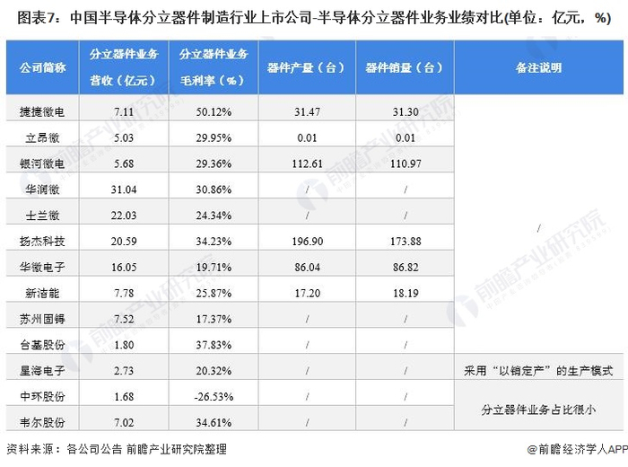 注：半导体分立器件业务相关数据均为2020年数据。