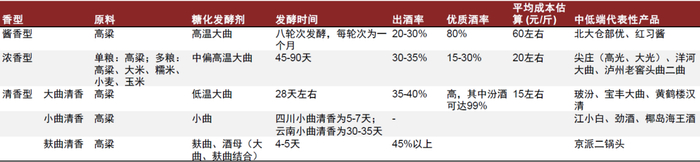 资料来源：酒评圈，公司公告，中金公司研究部