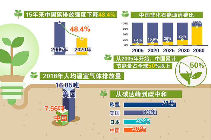 　　（制图：王婵 数据来源：新华社、《中国应对气候变化的政策与行动》白皮书等）