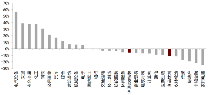 资料来源：万得资讯，中金公司研究部