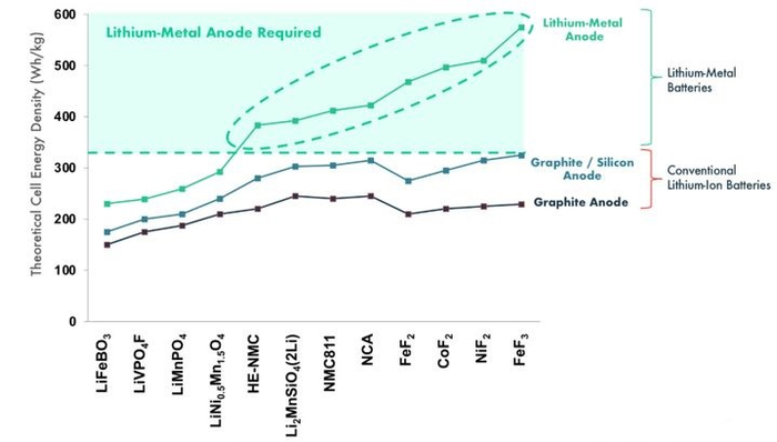 显然，蔚来汽车目前也并没有采用这种路线。
