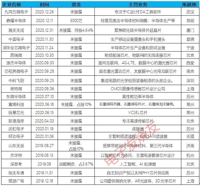 图：电子发烧友根据公开资料制图