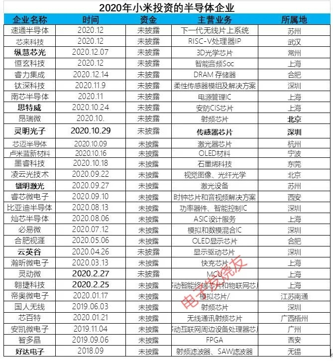 电子发烧友根据公开资料制图