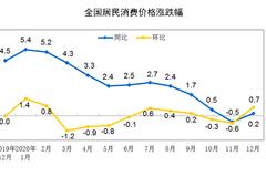 2020年12月份居民消费价格同比上涨0.2% 环比上涨0.7%