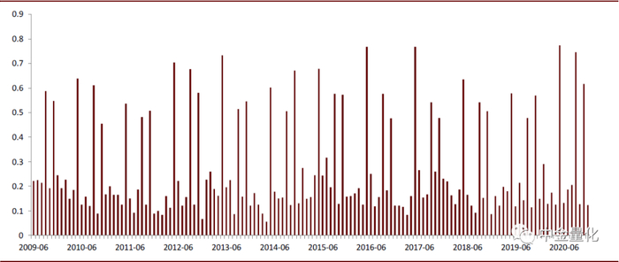 资料来源：万得资讯，中金公司研究部