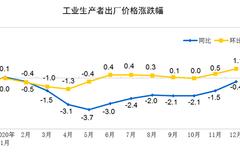 2020年12月份工业生产者出厂价格同比下降0.4%