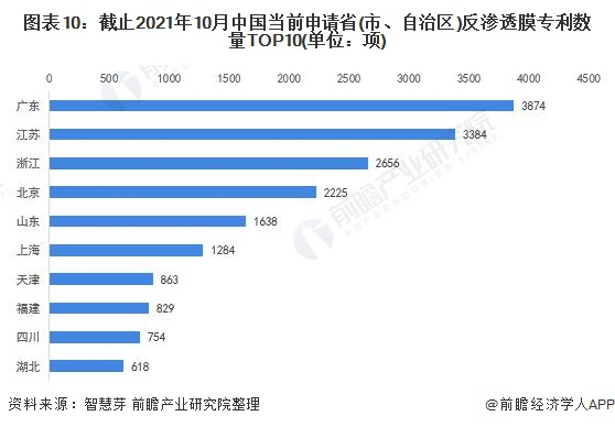 统计口径说明：按照专利申请人提交的地址统计。
