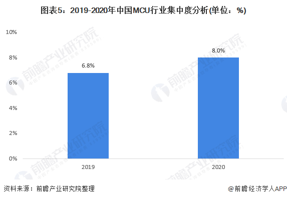 注：图表中仅统计了上市企业MCU业务的集中度情况。