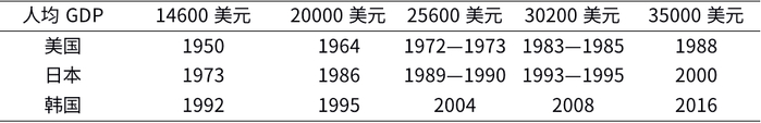 GFP包括居民消费、政府消费和非生产性投资三部分。从美国、日本人均GDP达到14600美元后的数据看，居民消费占比在55%以上，且呈现震荡上升的趋势（图4）。