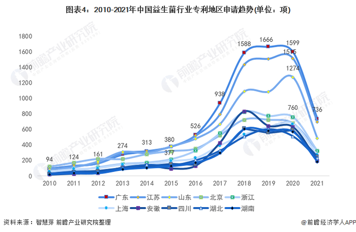 统计口径说明：按照专利申请人提交的地址统计。