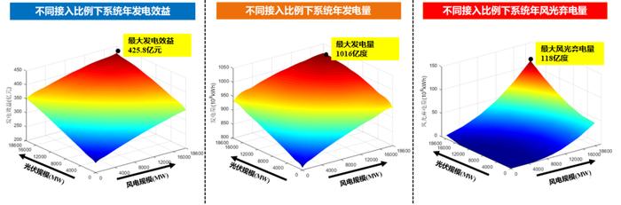 图3 多能互补系统容量优化配置结果