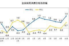 统计局：10月份居民消费价格同比上涨1.5% 环比上涨0.7%