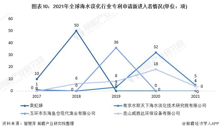 新进入者定义：仅在过去5年内才提交专利申请的申请人。