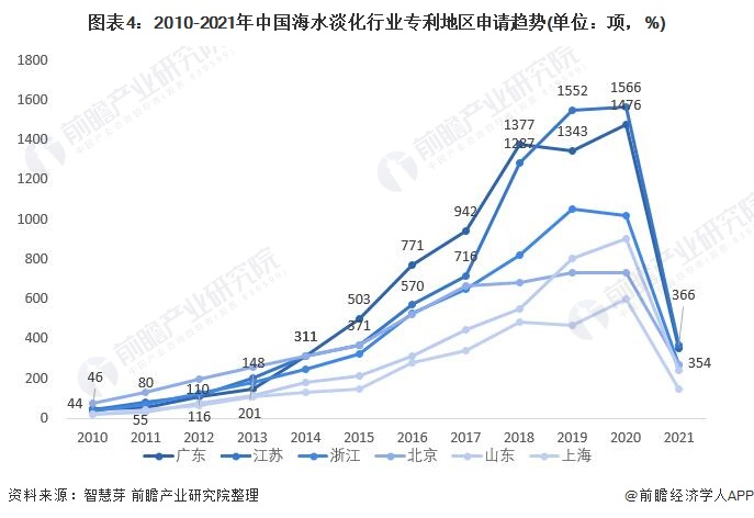 统计口径说明：按照专利申请人提交的地址统计。