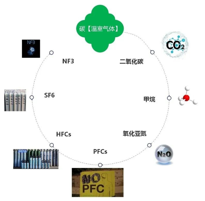 目前UNFCCC管控的7种温室气体