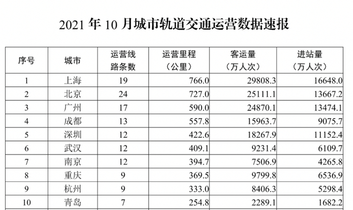 2021年10月城市轨道交通运营数据&nbsp; 图源：交通运输部微信公众号