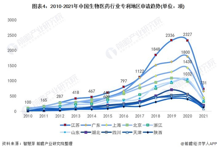 统计口径说明：按照专利申请人提交的地址统计。