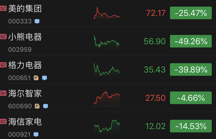 今年以来，部分家电公司股价走势