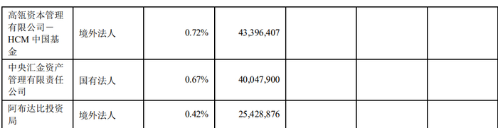 截至2021年三季度末，格力电器前十大股东信息