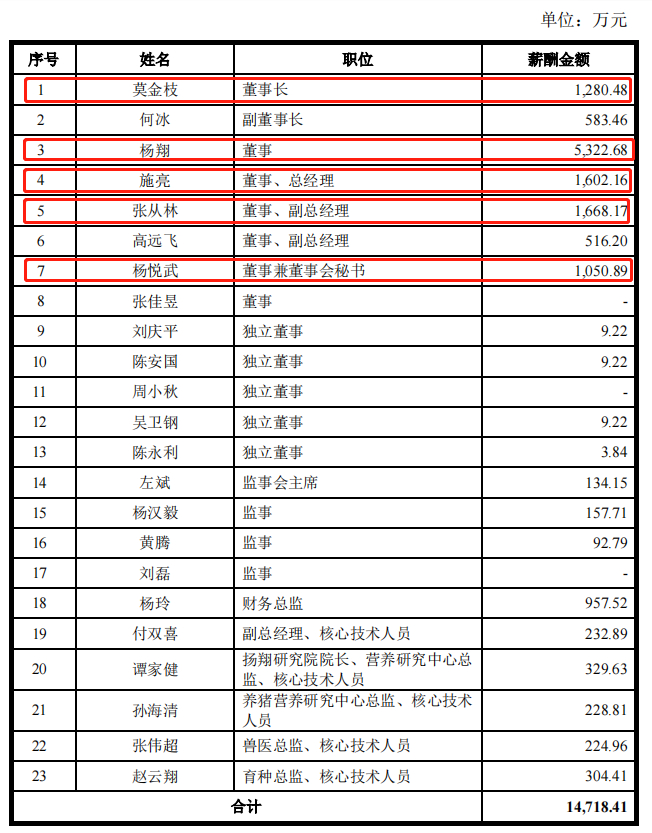 图片来源：扬翔股份招股书