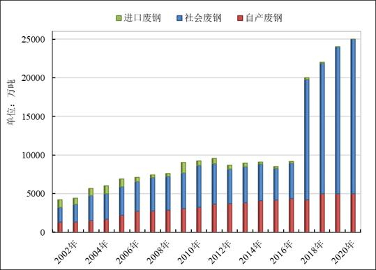 图1：2001-2020年中国废钢资源供应情况