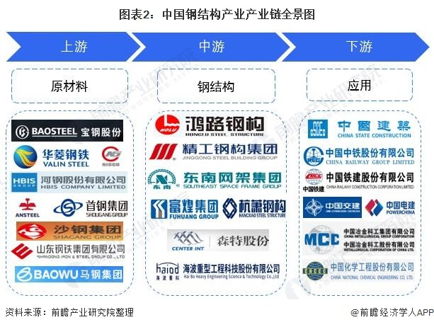 钢结构产业产业链区域热力地图：分布较为集中