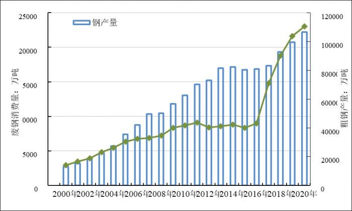 图2：2001-2020年中国钢铁企业废钢消费情况