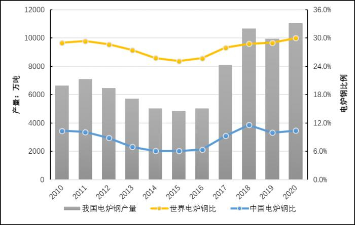 图3：2010年～2020年中国及世界电炉钢生产情况