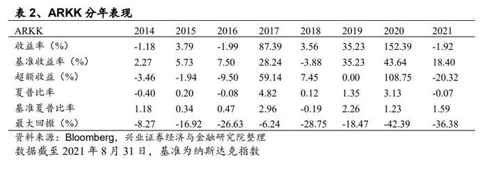 “木头姐”与ARK的“逆袭”之路