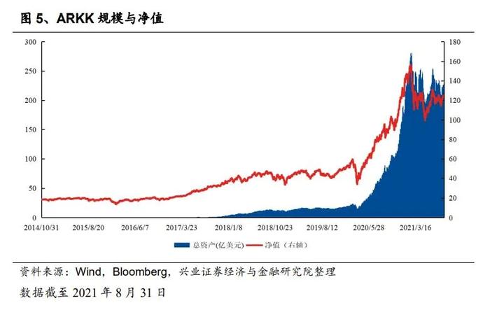 “木头姐”与ARK的“逆袭”之路