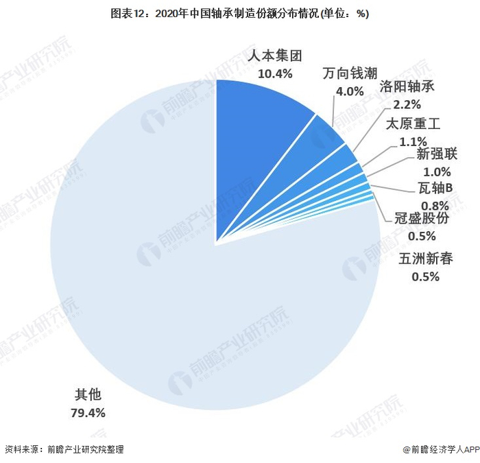 注：以上市场份额按照各领先企业有关轴承的营业收入占行业规模的比例测算。