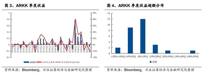 “木头姐”与ARK的“逆袭”之路