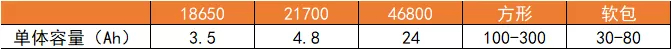 资料来源：各公司官网，其中4680电池按2170的5倍推算。