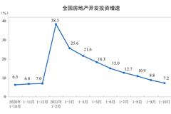 统计局：2021年1-10月全国房地产开发投资同比增长7.2%