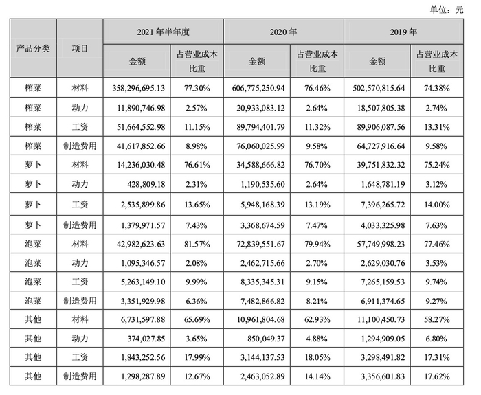 　　原材占公司经营成本的绝大部分 来源：涪陵榨菜2021年半年报